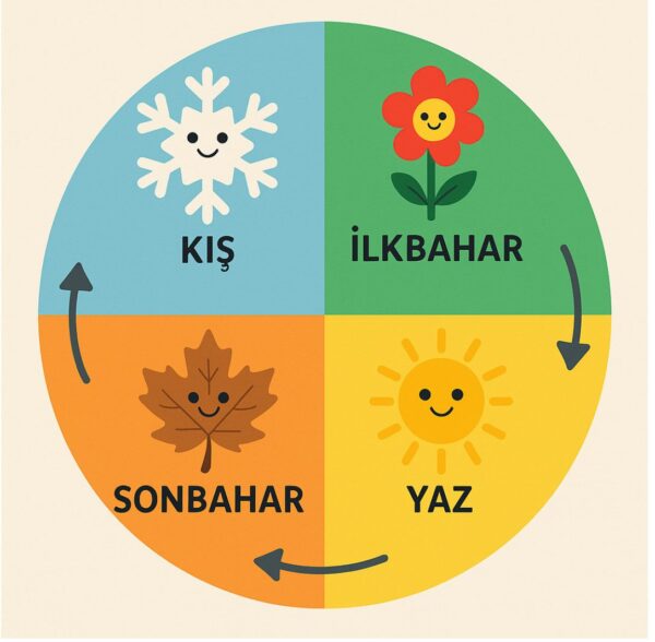 Yılın Döngüsü-Mevsimler Nasıl Oluşur?