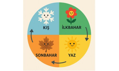 Yılın Döngüsü-Mevsimler Nasıl Oluşur?